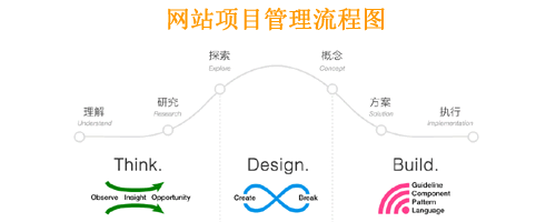 企业网站建设的项目管理流程