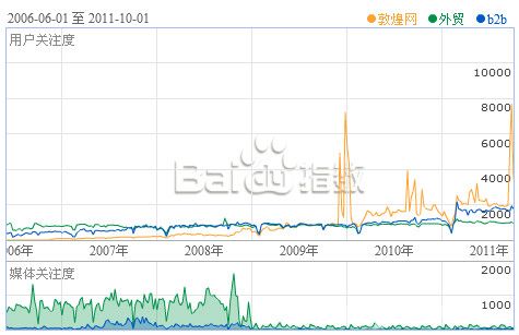 敦煌网、外贸和B2B关键词指数对比图