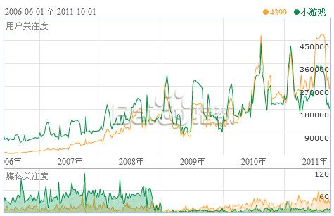 4399和小游戏关键词指数对比图